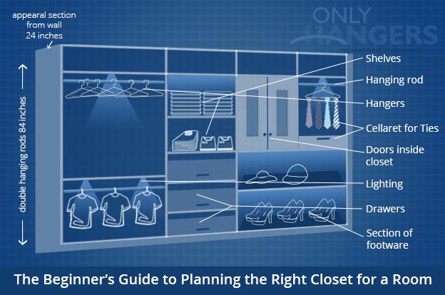 THE BEGINNER'S GUIDE TO PLANNING THE RIGHT CLOSET FOR A ROOM – Only Hangers  Inc.